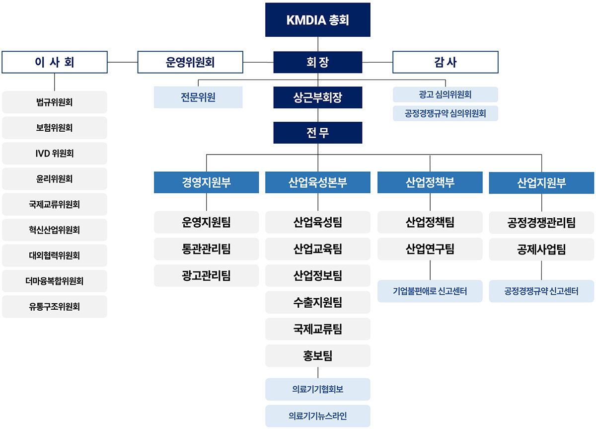 조직도